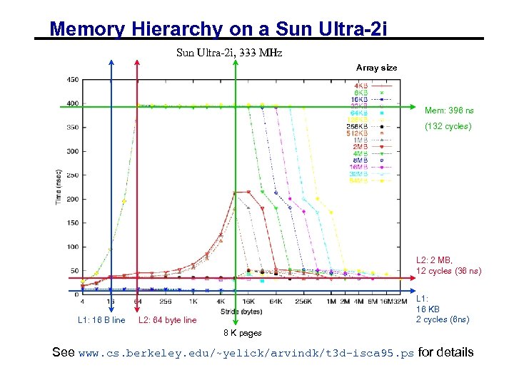 Memory Hierarchy on a Sun Ultra-2 i, 333 MHz Array size Mem: 396 ns