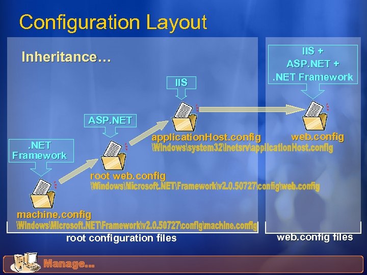 Configuration Layout Inheritance… IIS + ASP. NET +. NET Framework ASP. NET application. Host.