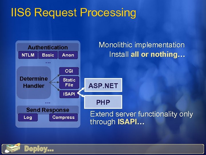 IIS 6 Request Processing Authentication NTLM Basic Anon … Monolithic implementation Install or nothing…