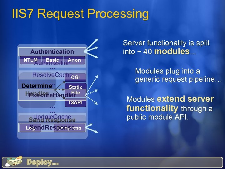 IIS 7 Request Processing Authentication NTLM Basic Server functionality is split into ~ 40