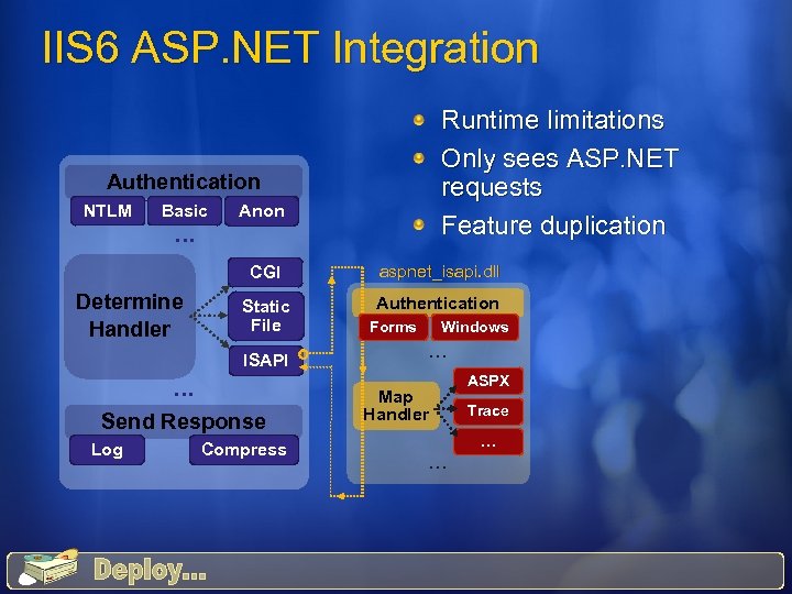 IIS 6 ASP. NET Integration Runtime limitations Only sees ASP. NET requests Feature duplication