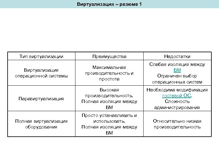 Виртуализация – резюме 1 Тип виртуализации Преимущества Недостатки Виртуализация операционной системы Максимальная проиводительность и