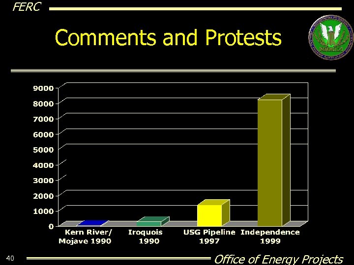 FERC Comments and Protests 40 Office of Energy Projects 