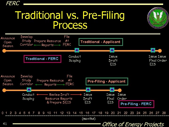 FERC Traditional vs. Pre-Filing Process Announce Open Season Develop File Study Prepare Resource At