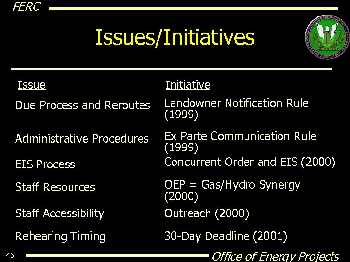 FERC Issues/Initiatives Issue Initiative Due Process and Reroutes Landowner Notification Rule (1999) Administrative Procedures