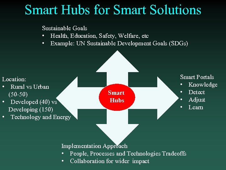 Smart Hubs for Smart Solutions Sustainable Goals • Health, Education, Safety, Welfare, etc •
