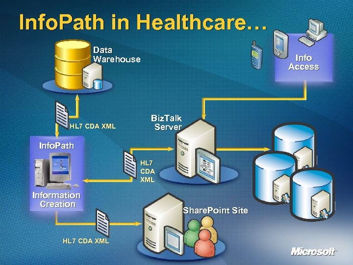 Info. Path in Healthcare… Data Warehouse HL 7 CDA XML Info Access Biz. Talk