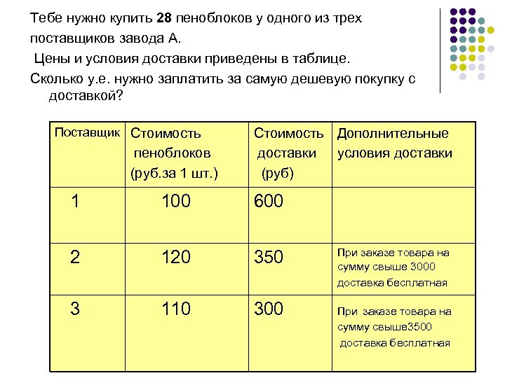 Тебе нужно купить 28 пеноблоков у одного из трех поставщиков завода А. Цены и