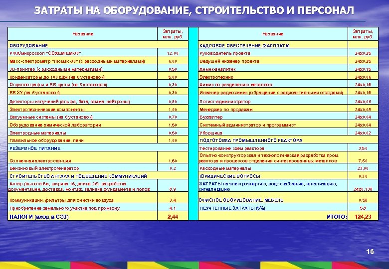 ЗАТРАТЫ НА ОБОРУДОВАНИЕ, СТРОИТЕЛЬСТВО И ПЕРСОНАЛ Название Затраты, млн. руб. Название ОБОРУДОВАНИЕ КАДРОВОЕ ОБЕСПЕЧЕНИЕ