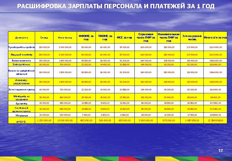РАСШИФРОВКА ЗАРПЛАТЫ ПЕРСОНАЛА И ПЛАТЕЖЕЙ ЗА 1 ГОД Должность Оклад Итого за год ФФОМС