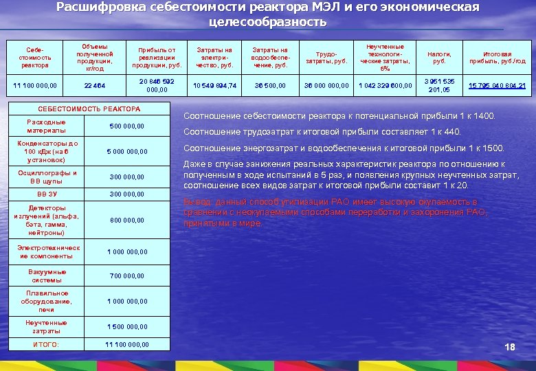 Расшифровка себестоимости реактора МЭЛ и его экономическая целесообразность Себестоимость реактора Объемы полученной продукции, кг/год