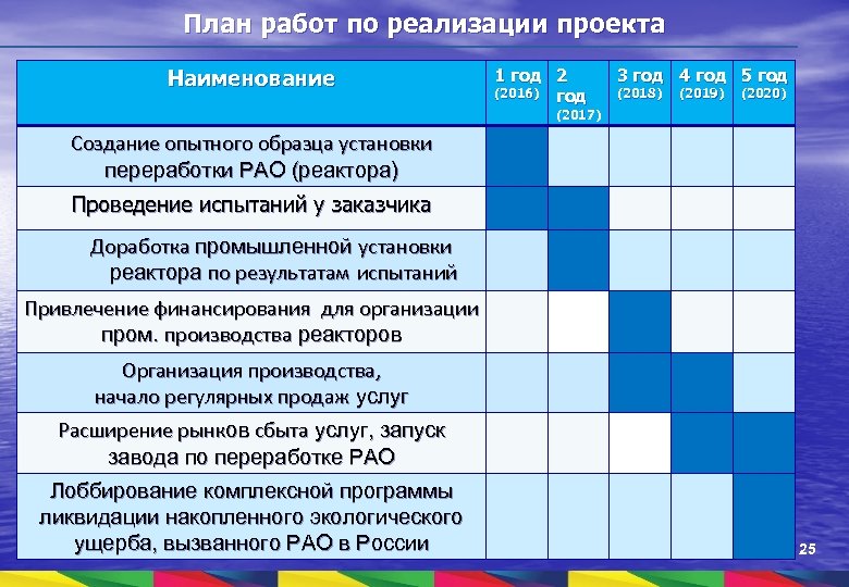 План работ по реализации проекта Наименование 1 год 2 (2016) год 3 год 4