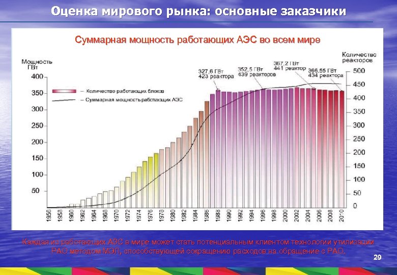 Оценка мирового рынка: основные заказчики Суммарная мощность работающих АЭС во всем мире Каждая из