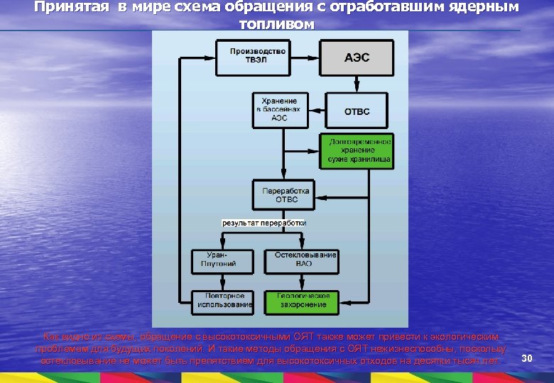 Принятая в мире схема обращения с отработавшим ядерным топливом Как видно из схемы, обращение