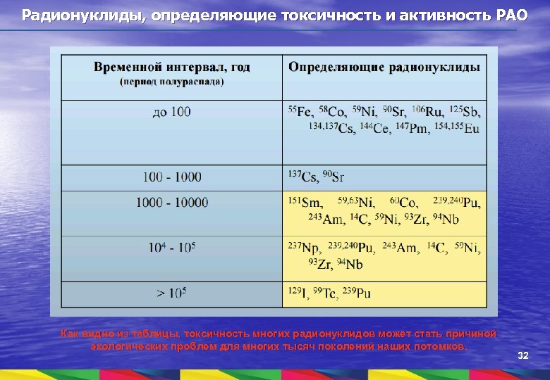 Радионуклиды, определяющие токсичность и активность РАО Как видно из таблицы, токсичность многих радионуклидов может