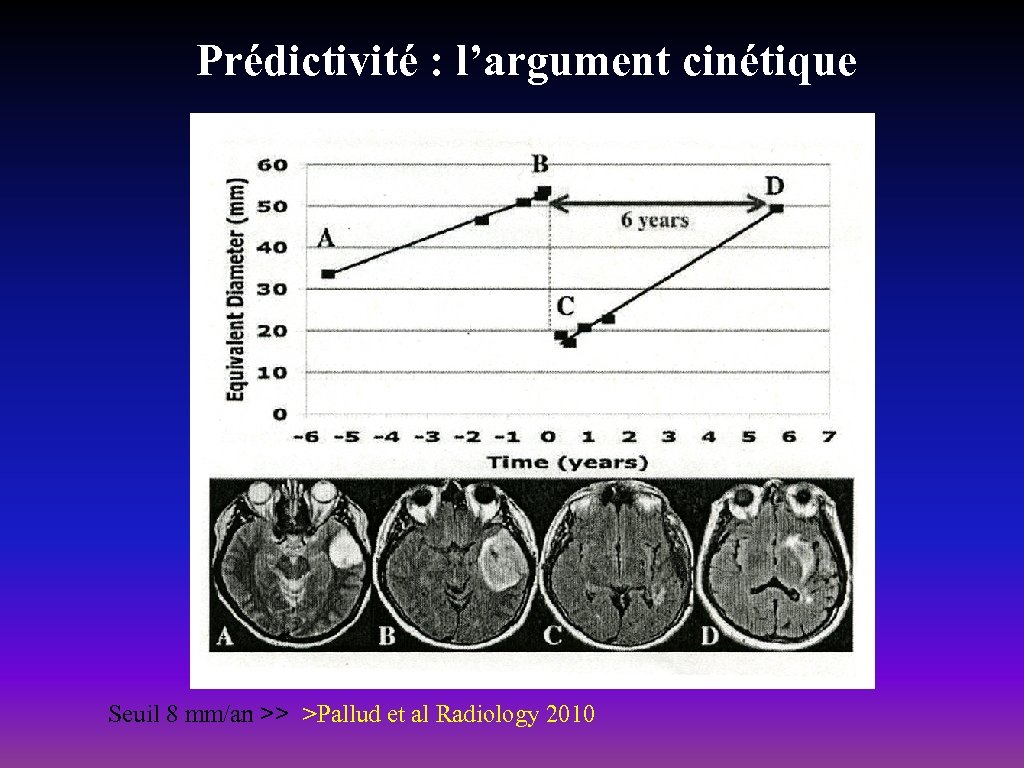 Prédictivité : l’argument cinétique Seuil 8 mm/an >> >Pallud et al Radiology 2010 