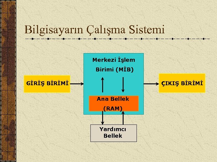 Bilgisayarın Çalışma Sistemi Merkezi İşlem Birimi (MİB) GİRİŞ BİRİMİ ÇIKIŞ BİRİMİ Ana Bellek (RAM)