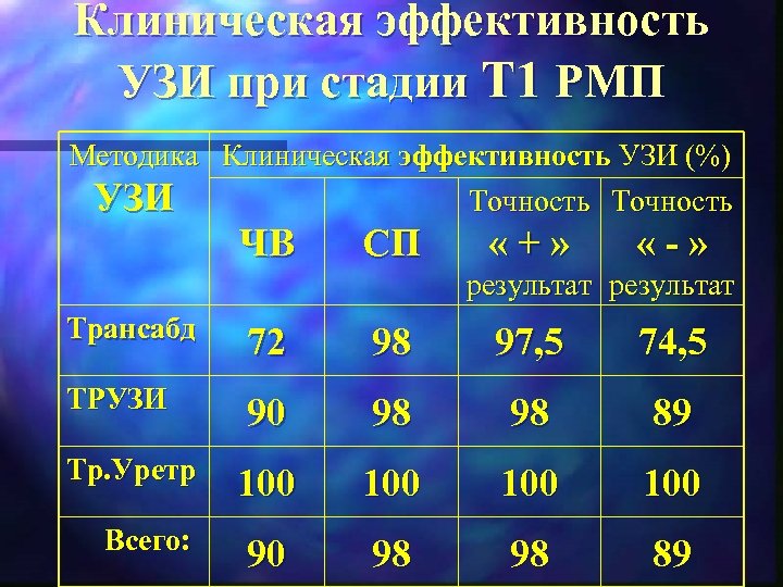 Клиническая эффективность УЗИ при стадии Т 1 РМП Методика Клиническая эффективность УЗИ (%) УЗИ