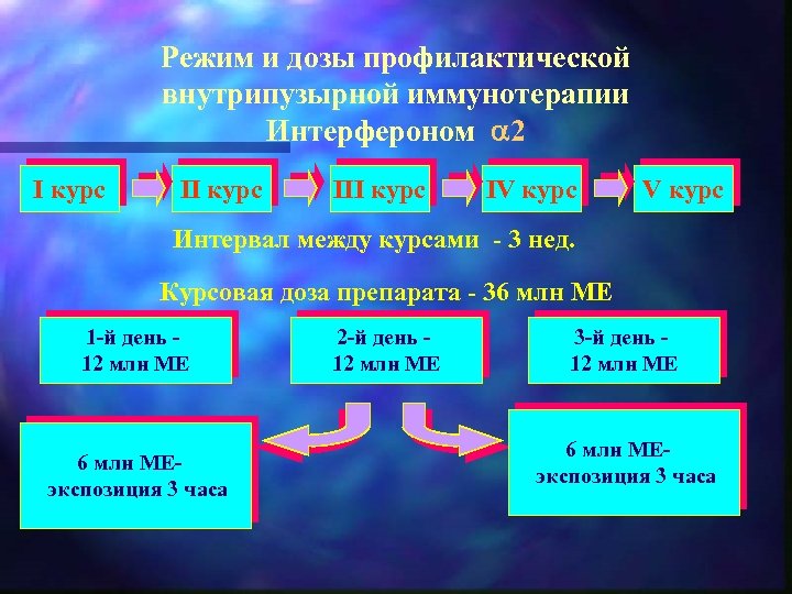 Режим и дозы профилактической внутрипузырной иммунотерапии Интерфероном 2 I курс III курс IV курс