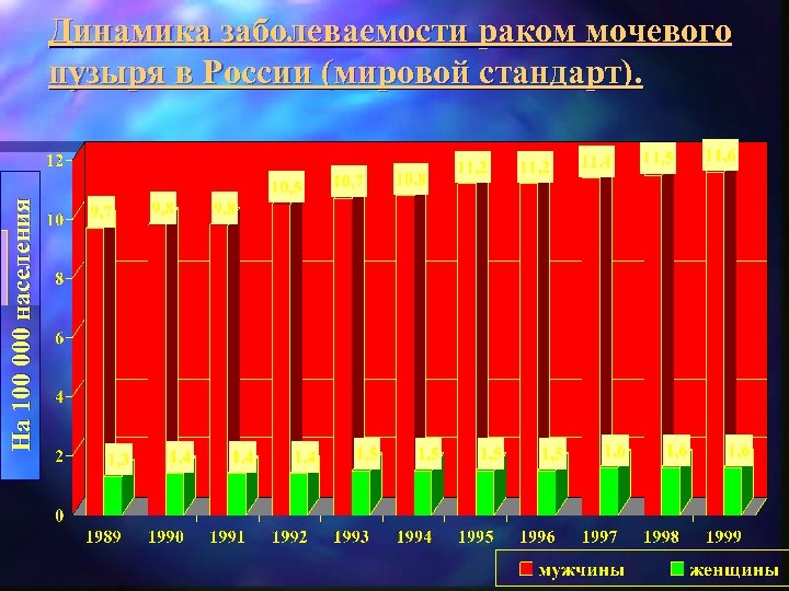 На 100 000 населения Динамика заболеваемости раком мочевого пузыря в России (мировой стандарт). 