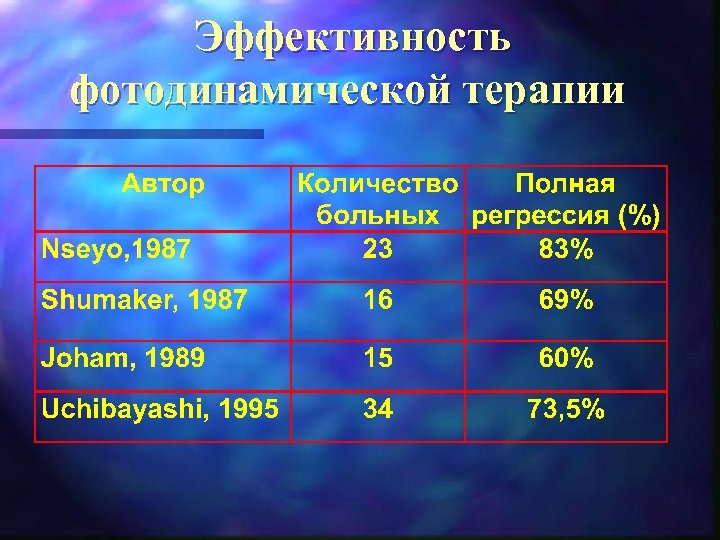 Эффективность фотодинамической терапии 