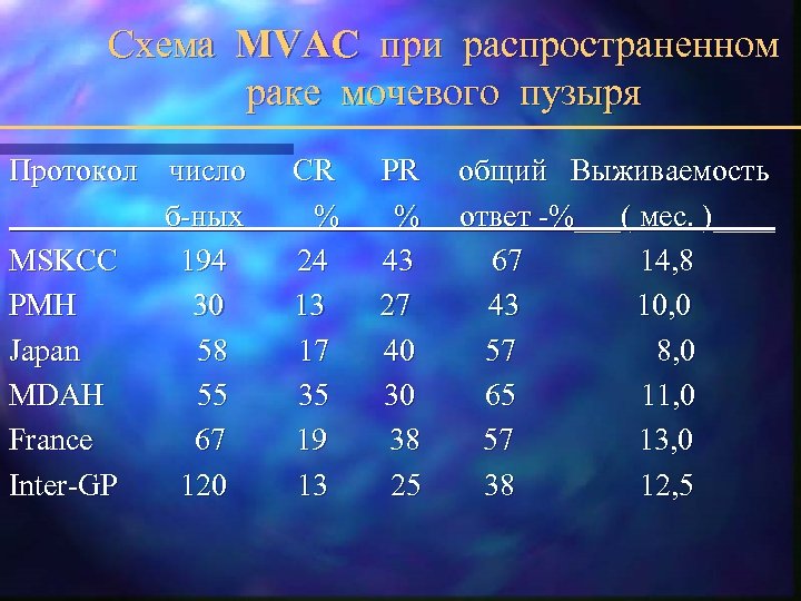 Схема MVAC при распространенном раке мочевого пузыря Протокол число б-ных МSKCC 194 PMH 30