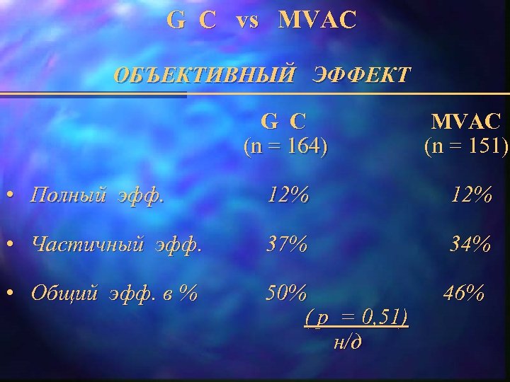 G C vs MVAC ОБЪЕКТИВНЫЙ ЭФФЕКТ G C (n = 164) MVAC (n =