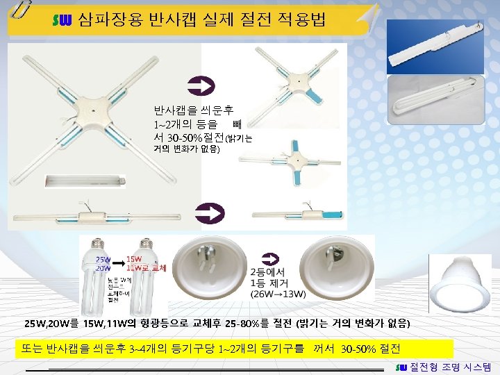 SW 삼파장용 반사캡 실제 절전 적용법 반사캡을 씌운후 1~2개의 등을 빼 서 30 -50%절전(밝기는