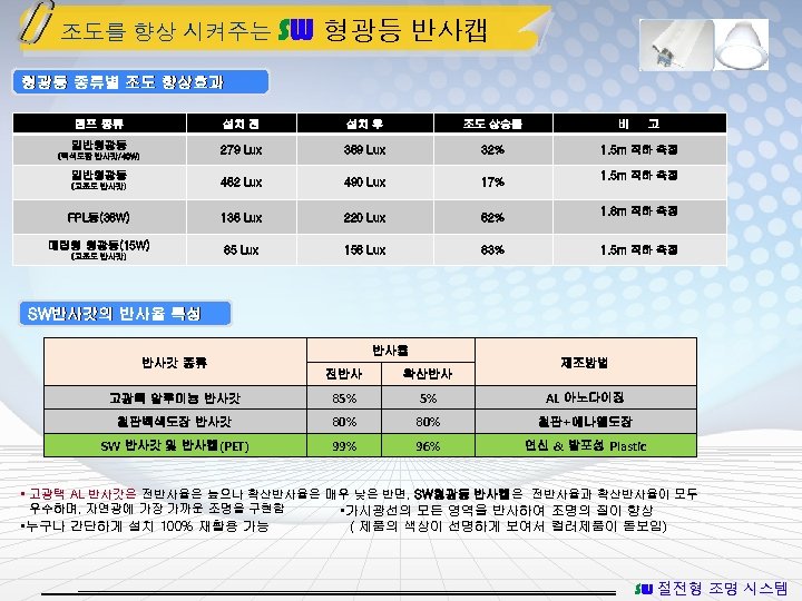조도를 향상 시켜주는 SW 형광등 반사캡 형광등 종류별 조도 향상효과 램프 종류 설치 전