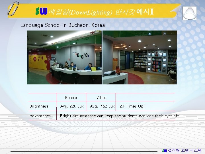 SW매입형(Down. Lighting) 반사갓 예시Ⅰ Language School in Bucheon, Korea Before After Brightness Avg. 220