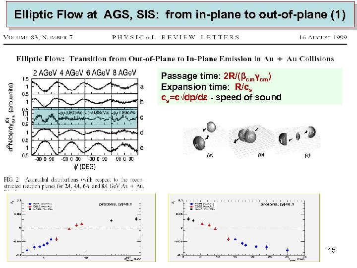Elliptic Flow at AGS, SIS: from in-plane to out-of-plane (1) Passage time: 2 R/(βcmγcm)