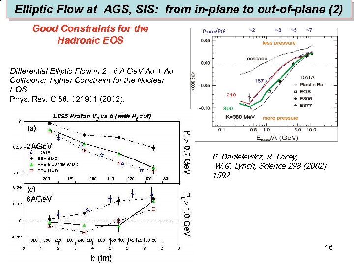 Elliptic Flow at AGS, SIS: from in-plane to out-of-plane (2) Good Constraints for the
