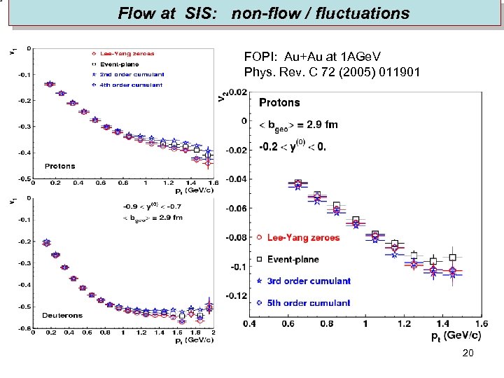  Flow at SIS: non-flow / fluctuations FOPI: Au+Au at 1 AGe. V Phys.