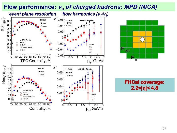 Flow performance: vn of charged hadrons: MPD (NICA) event plane resolution flow harmonics (v