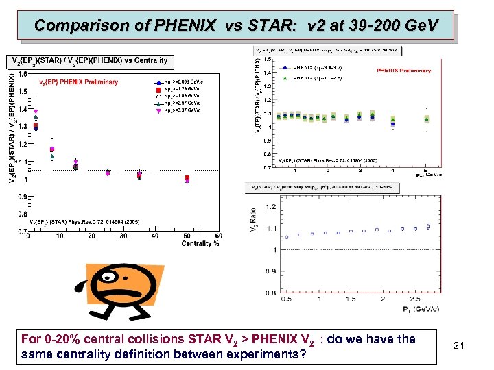 Comparison of PHENIX vs STAR: v 2 at 39 -200 Ge. V For 0