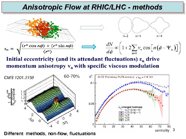 Anisotropic Flow at RHIC/LHC - methods CMS 1201. 3158 Different methods, non-flow, fluctuations 3