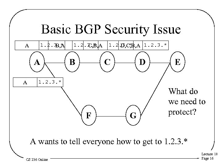 Basic BGP Security Issue 1. 2. 3. * B, A A A 1. 2.