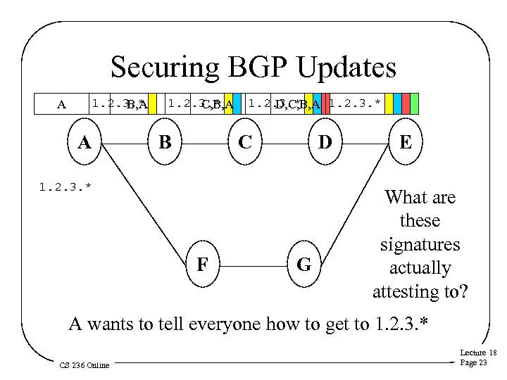 Securing BGP Updates 1. 2. 3. * B, A A A 1. 2. 3.