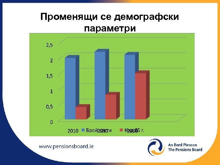Променящи се демографски параметри 