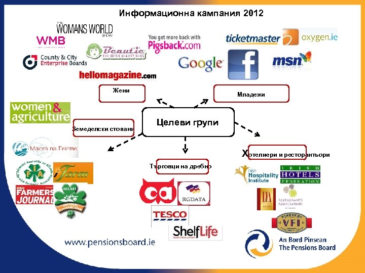 Информационна кампания 2012 Жени Земеделски стопани Младежи Целеви групи Хотелиери и ресторантьори Търговци на