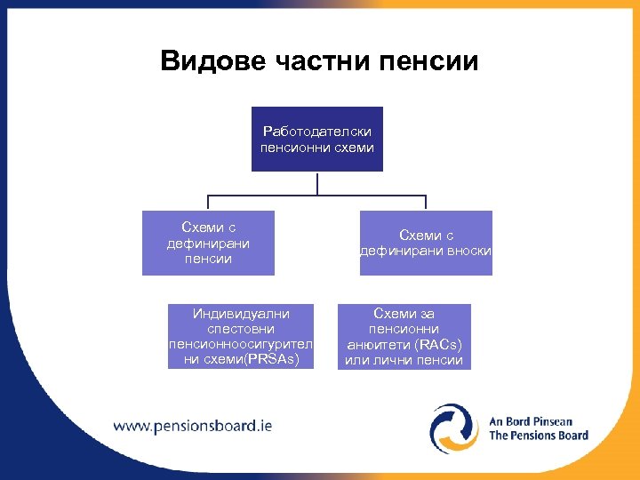 Видове частни пенсии Работодателски пенсионни схеми Схеми с дефинирани пенсии Индивидуални спестовни пенсионноосигурител ни