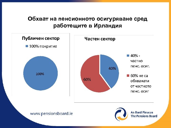 Обхват на пенсионното осигуряване сред работещите в Ирландия 