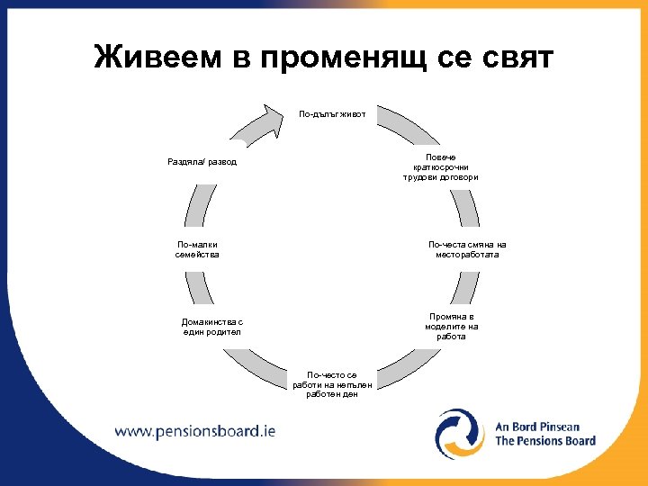 Живеем в променящ се свят По-дълъг живот Повече краткосрочни трудови договори Раздяла/ развод По-малки