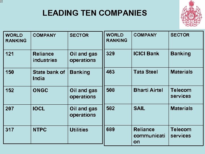 LEADING TEN COMPANIES WORLD RANKING COMPANY SECTOR 121 Reliance industries Oil and gas operations