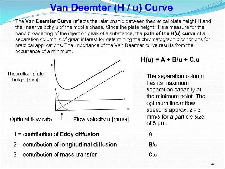Van Deemter (H / u) Curve The Van Deemter Curve reflects the relationship between