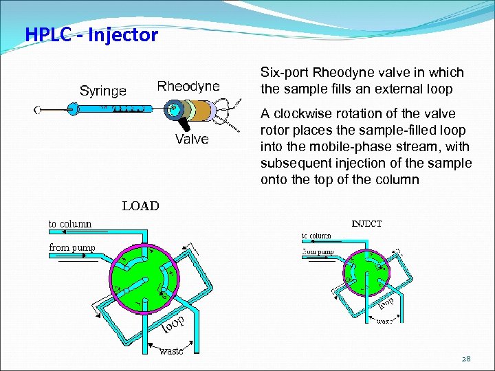 HPLC - Injector Six-port Rheodyne valve in which the sample fills an external loop
