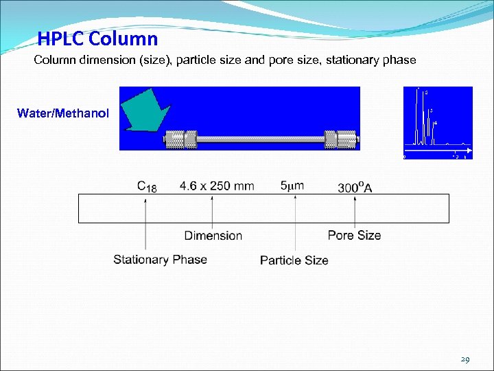 HPLC Column dimension (size), particle size and pore size, stationary phase Water/Methanol 29 