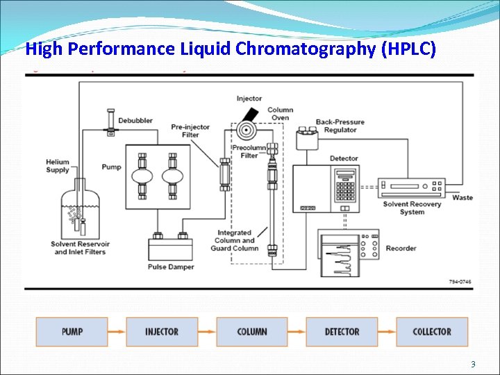 High Performance Liquid Chromatography (HPLC) 3 