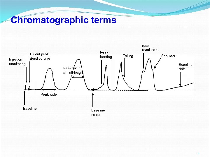 Chromatographic terms Injection monitoring Peak fronting Eluent peak; dead volume poor resolution Tailing Shoulder