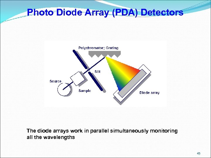 Photo Diode Array (PDA) Detectors The diode arrays work in parallel simultaneously monitoring all